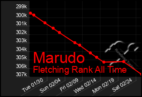 Total Graph of Marudo