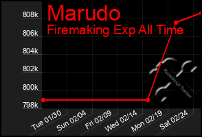 Total Graph of Marudo