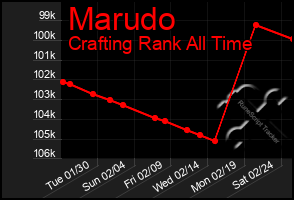 Total Graph of Marudo