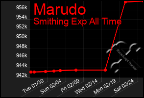 Total Graph of Marudo