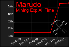 Total Graph of Marudo