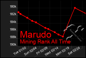 Total Graph of Marudo