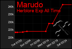 Total Graph of Marudo