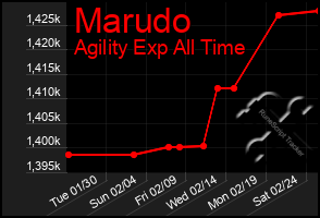 Total Graph of Marudo