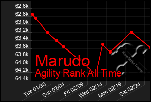 Total Graph of Marudo