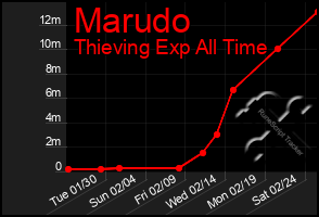 Total Graph of Marudo