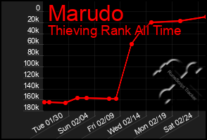 Total Graph of Marudo