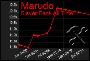 Total Graph of Marudo