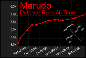 Total Graph of Marudo