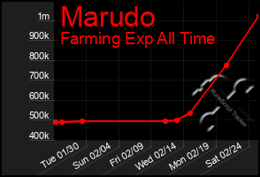 Total Graph of Marudo