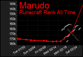 Total Graph of Marudo