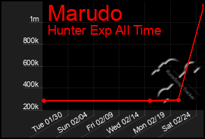 Total Graph of Marudo