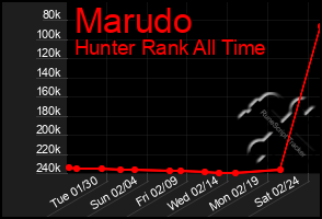 Total Graph of Marudo