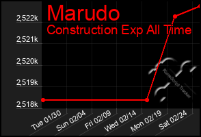 Total Graph of Marudo