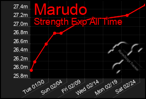 Total Graph of Marudo