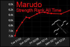 Total Graph of Marudo