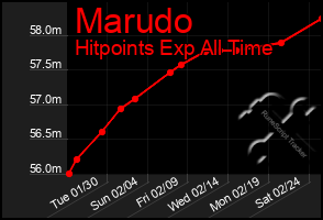 Total Graph of Marudo