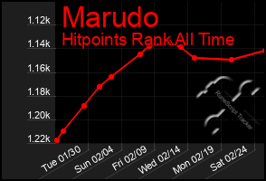 Total Graph of Marudo