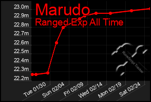 Total Graph of Marudo