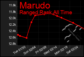 Total Graph of Marudo