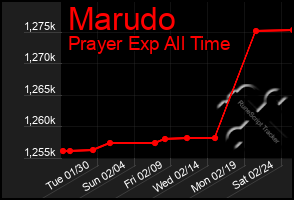 Total Graph of Marudo