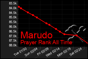 Total Graph of Marudo