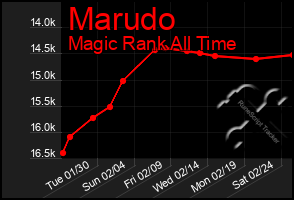 Total Graph of Marudo