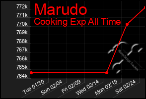 Total Graph of Marudo