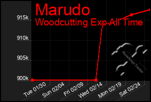 Total Graph of Marudo