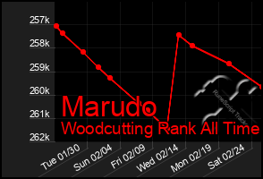 Total Graph of Marudo