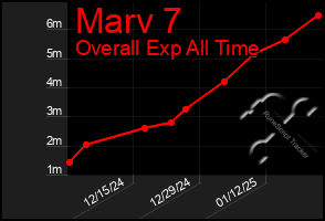 Total Graph of Marv 7