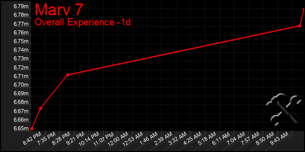 Last 24 Hours Graph of Marv 7