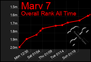 Total Graph of Marv 7