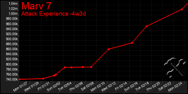 Last 31 Days Graph of Marv 7