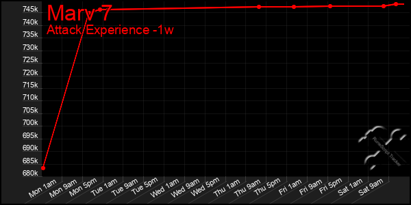 Last 7 Days Graph of Marv 7