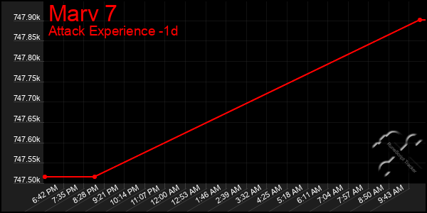 Last 24 Hours Graph of Marv 7