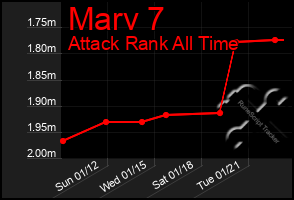 Total Graph of Marv 7