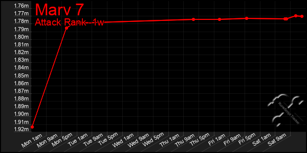 Last 7 Days Graph of Marv 7