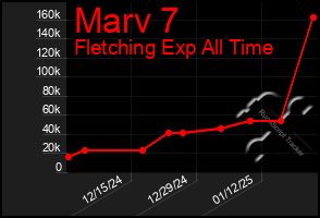 Total Graph of Marv 7