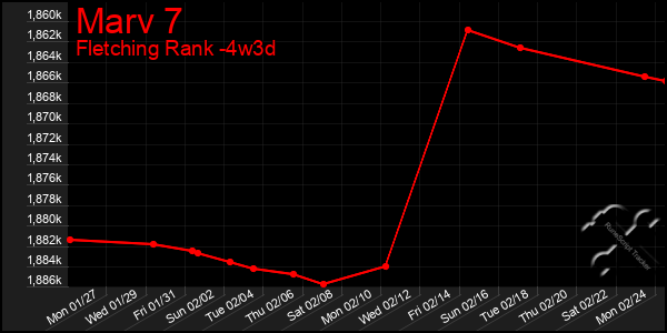 Last 31 Days Graph of Marv 7