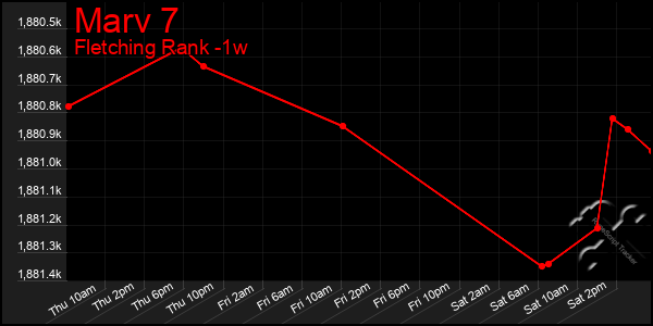 Last 7 Days Graph of Marv 7