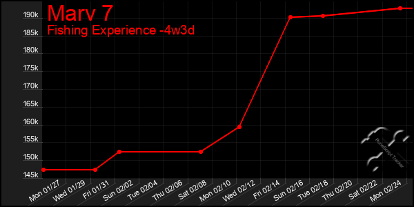 Last 31 Days Graph of Marv 7