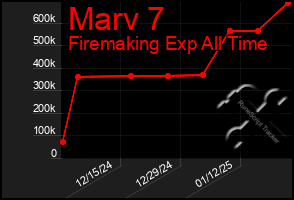 Total Graph of Marv 7