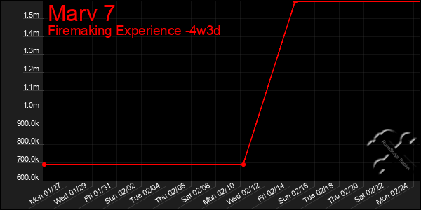 Last 31 Days Graph of Marv 7