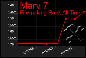 Total Graph of Marv 7