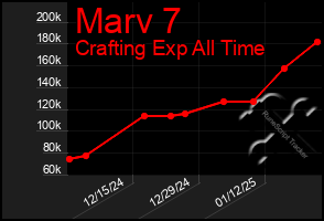 Total Graph of Marv 7