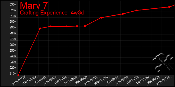 Last 31 Days Graph of Marv 7