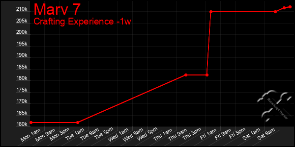 Last 7 Days Graph of Marv 7