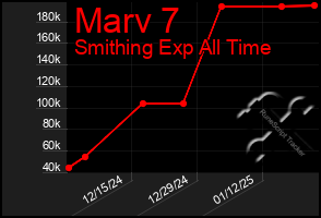 Total Graph of Marv 7