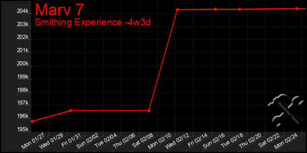 Last 31 Days Graph of Marv 7